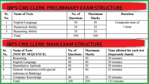 IBPS CWE CLERK PRELIMINARY MAIN EXAM STRUCTURE, IBPS MAIN EXAM , IBPS PRELIMINARY Exam