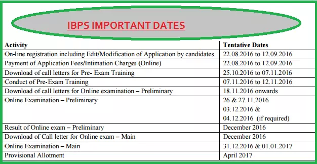 Important Dates: On-line registration| Application Fees| call letters| Exam Date| Result | Provisional Allotment Dates, Bank training dates, ibps exam dates 