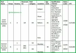 hPCL Vacany, hpcl locations, hPCL SALARY, hPCL POSTS, hpcl qualfication detail
