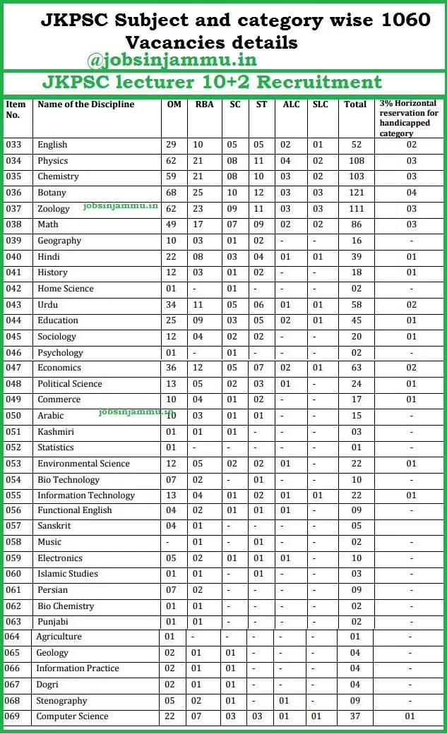 jkpsc subject and category wise lecturer 10+2 vacancies details, Lecturer posts subject names, jkpsc Vacancies detail, jkpsc lecturer subjects, PSC Jammu and kashmir Lecturer posts Notification