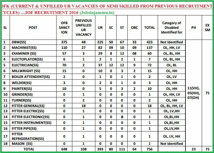 ORDNANCE FACTORY KHAMARIA Recruitment 2016-2017: IOF JOBS FOR 10 PASS, IOF 10TH PASS, Ordnance Jobs for Matriculation