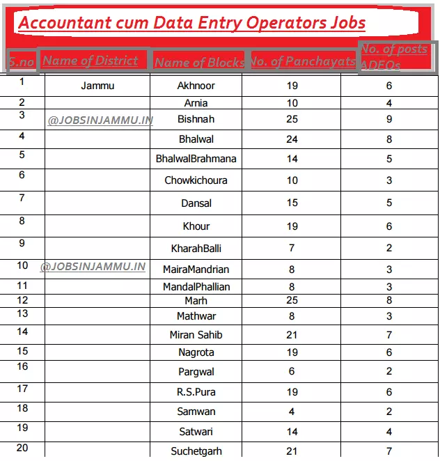 Accountant Cum Data Entry Operators (adeo) Jobs , ADEO Jammu recruitment, acdeo employment news